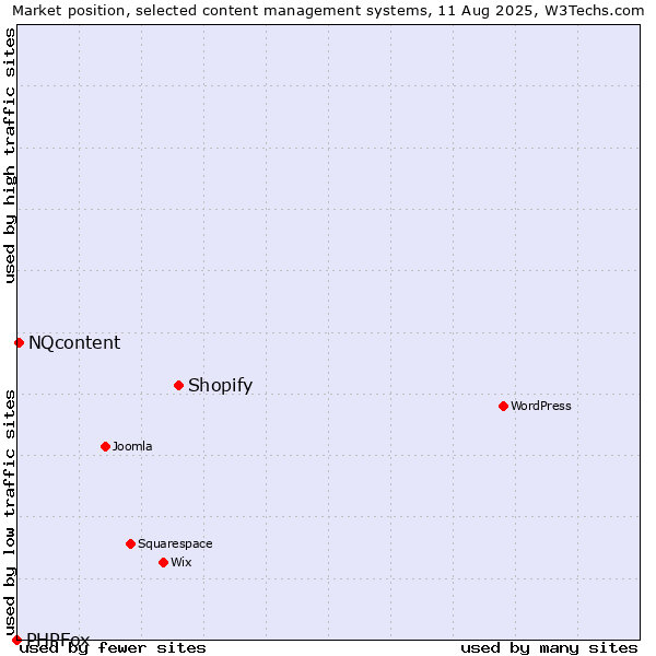 Market position of Shopify vs. NQcontent vs. PHPFox