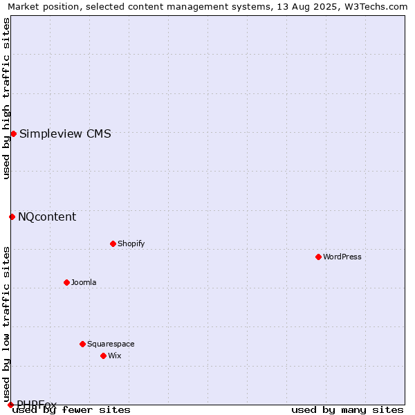 Market position of Simpleview CMS vs. NQcontent vs. PHPFox