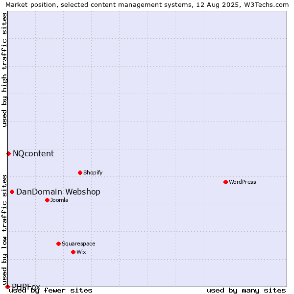 Market position of DanDomain Webshop vs. NQcontent vs. PHPFox
