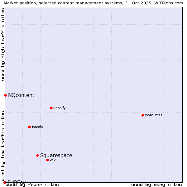 Market position of Squarespace vs. NQcontent vs. PHPFox