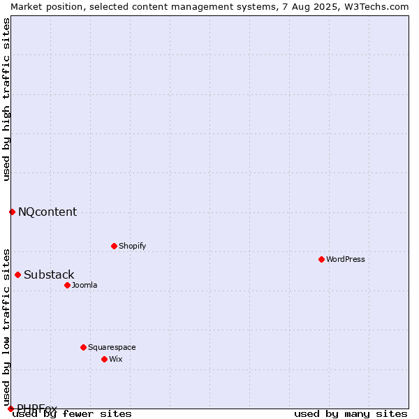 Market position of Substack vs. NQcontent vs. PHPFox