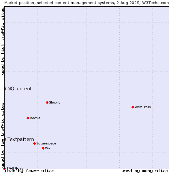 Market position of Textpattern vs. NQcontent vs. PHPFox