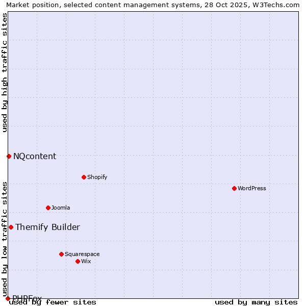 Market position of Themify Builder vs. NQcontent vs. PHPFox
