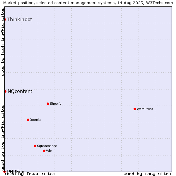 Market position of NQcontent vs. Thinkindot vs. PHPFox