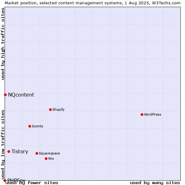 Market position of Tistory vs. NQcontent vs. PHPFox