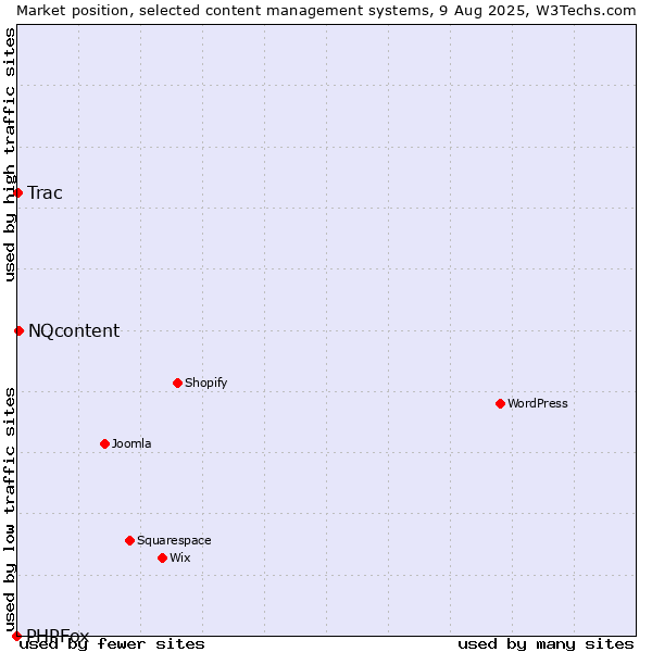 Market position of NQcontent vs. Trac vs. PHPFox