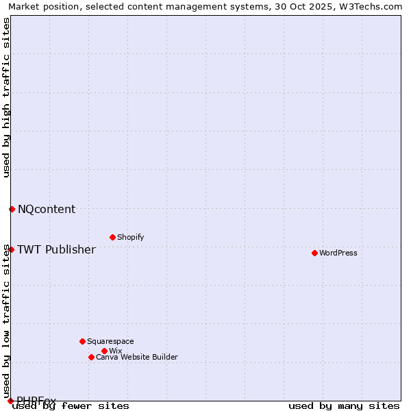 Market position of NQcontent vs. TWT Publisher vs. PHPFox