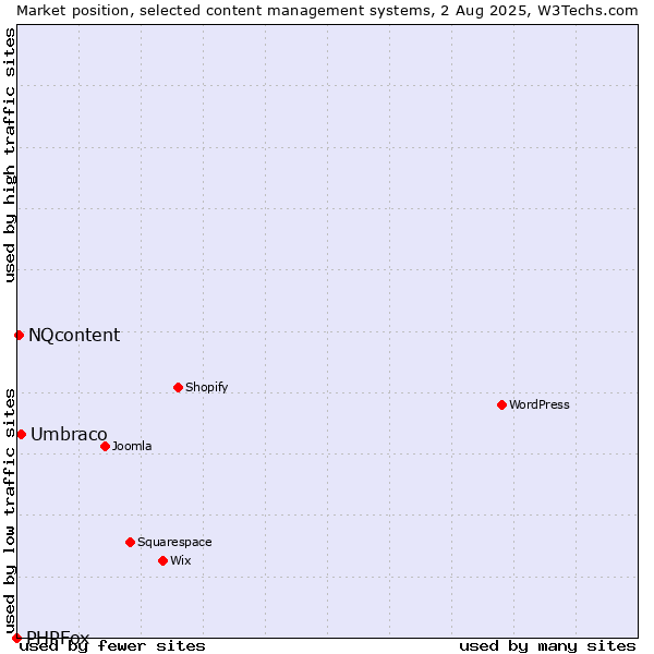 Market position of Umbraco vs. NQcontent vs. PHPFox