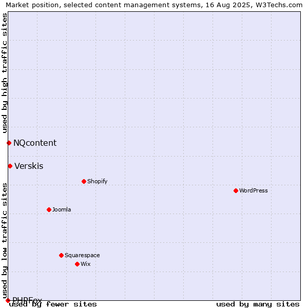 Market position of Verskis vs. NQcontent vs. PHPFox