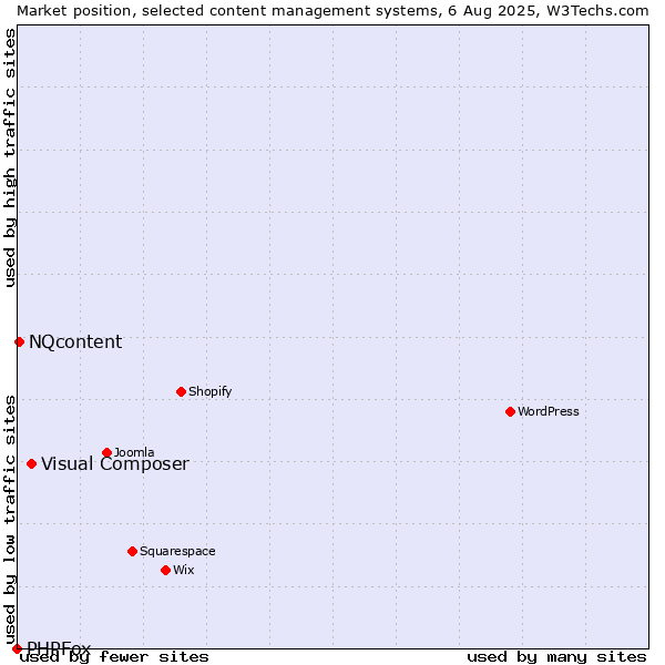Market position of Visual Composer vs. NQcontent vs. PHPFox