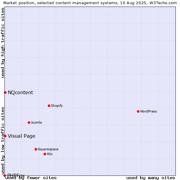 Market position of Visual Page vs. NQcontent vs. PHPFox