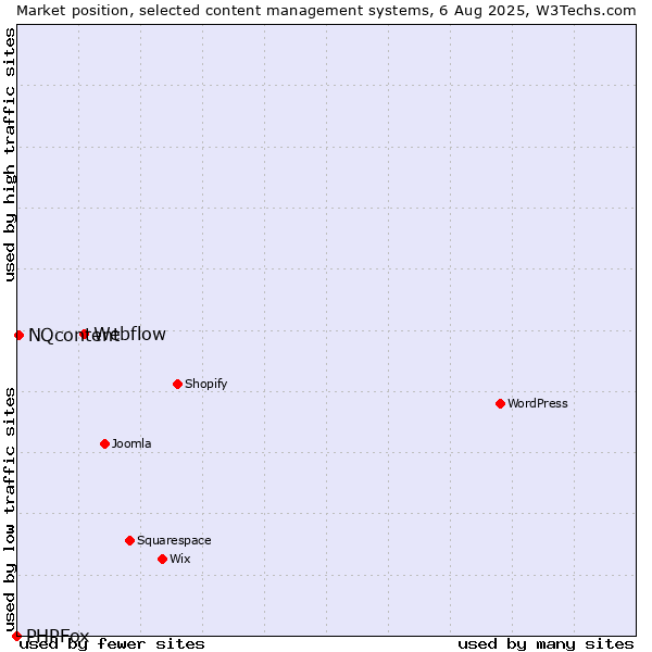 Market position of Webflow vs. NQcontent vs. PHPFox