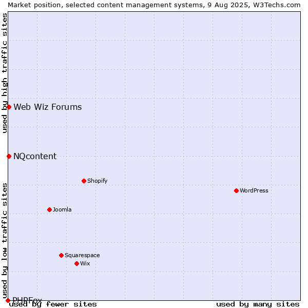 Market position of NQcontent vs. Web Wiz Forums vs. PHPFox