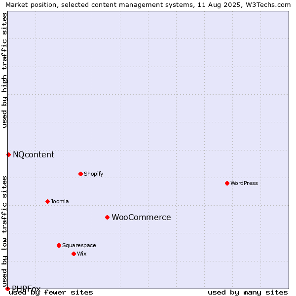 Market position of WooCommerce vs. NQcontent vs. PHPFox