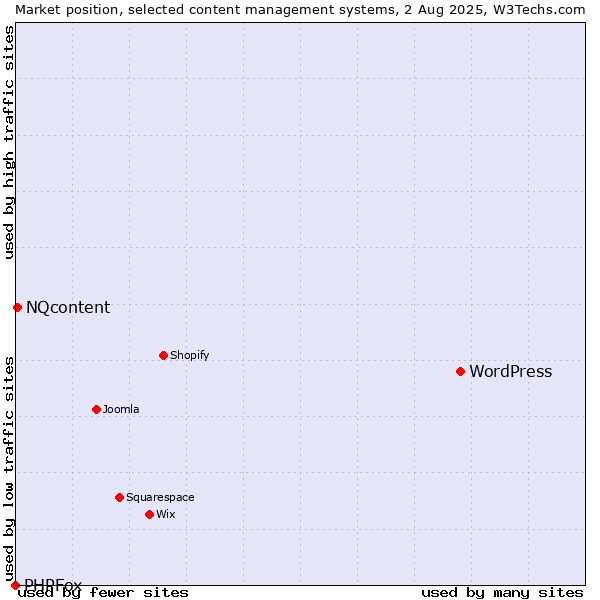 Market position of WordPress vs. NQcontent vs. PHPFox