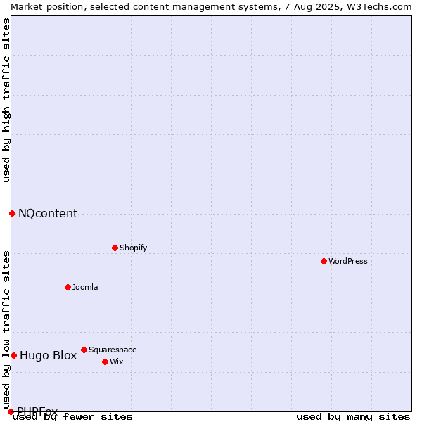 Market position of Hugo Blox vs. NQcontent vs. PHPFox