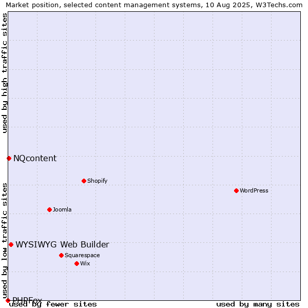 Market position of WYSIWYG Web Builder vs. NQcontent vs. PHPFox