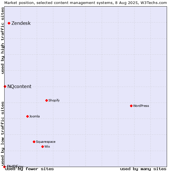 Market position of Zendesk vs. NQcontent vs. PHPFox