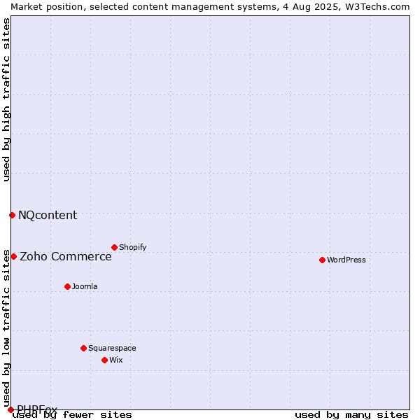 Market position of Zoho Commerce vs. NQcontent vs. PHPFox