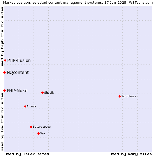Market position of PHP-Fusion vs. NQcontent vs. PHP-Nuke
