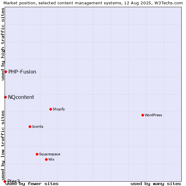 Market position of PHP-Fusion vs. NQcontent vs. Pier3