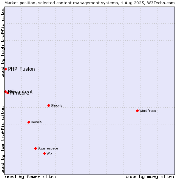 Market position of Pimcore vs. PHP-Fusion vs. NQcontent