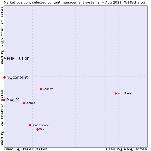 Market position of PHP-Fusion vs. NQcontent vs. PivotX
