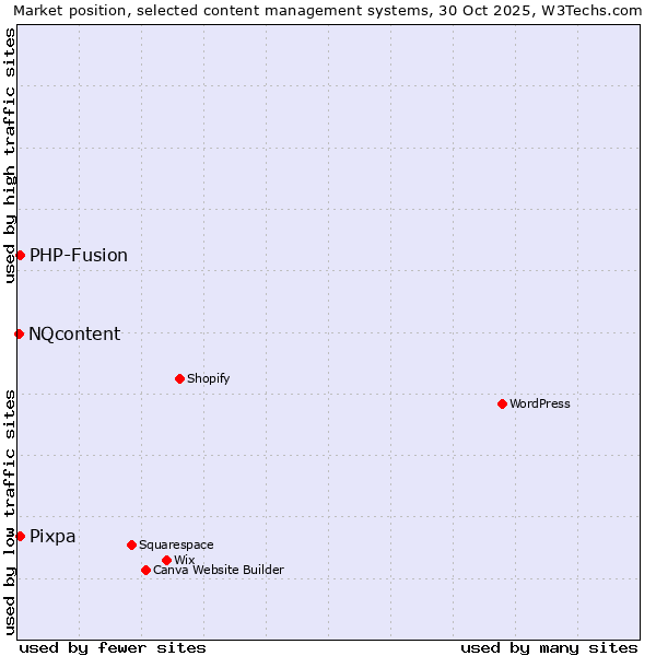 Market position of PHP-Fusion vs. Pixpa vs. NQcontent