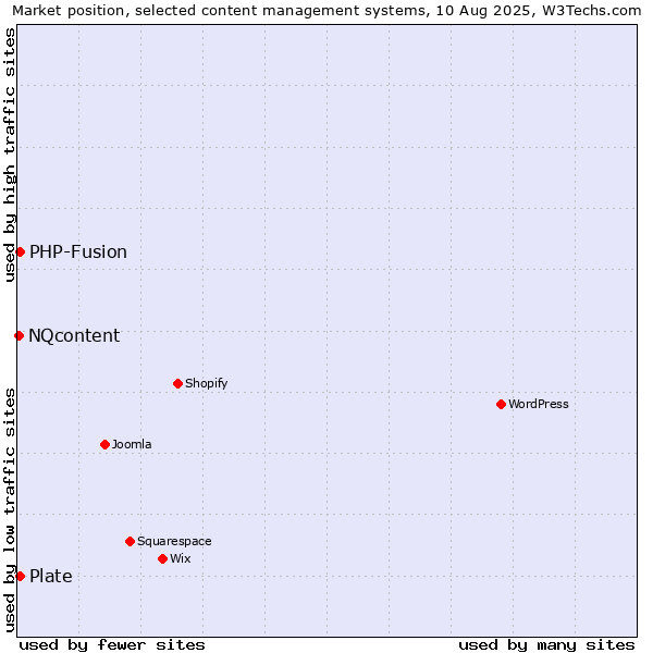Market position of PHP-Fusion vs. Plate vs. NQcontent