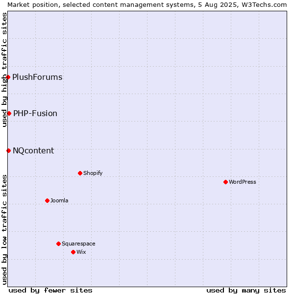 Market position of PHP-Fusion vs. NQcontent vs. PlushForums