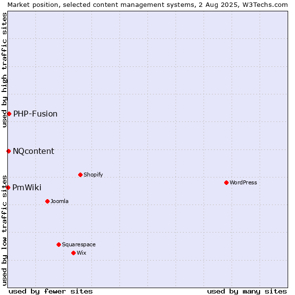 Market position of PHP-Fusion vs. NQcontent vs. PmWiki