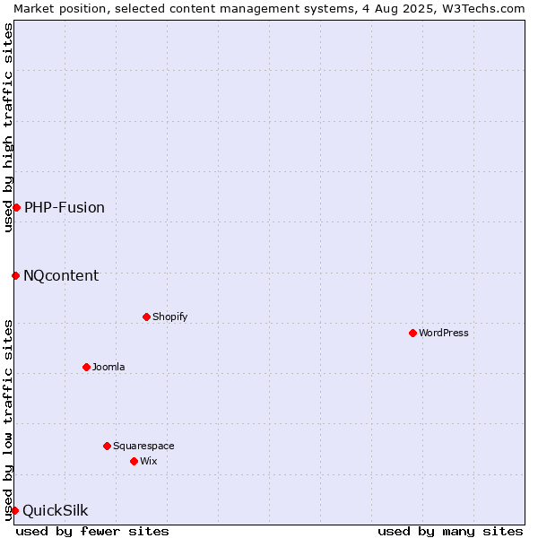Market position of PHP-Fusion vs. NQcontent vs. QuickSilk