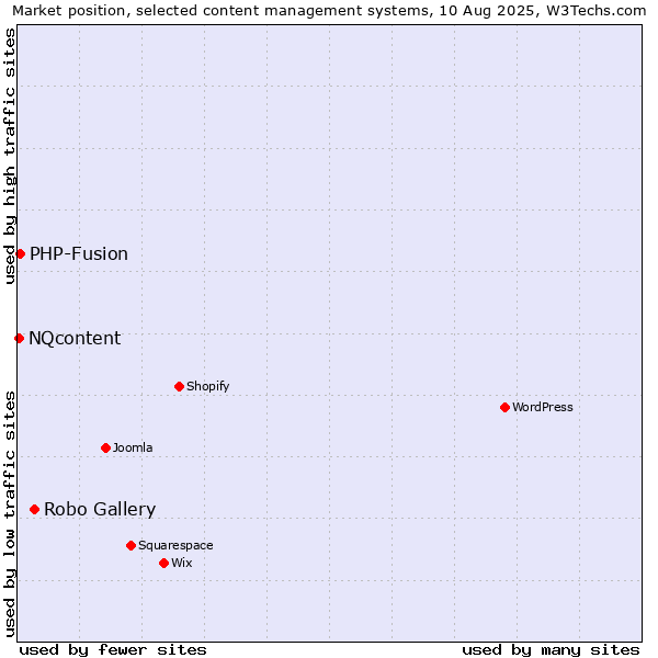Market position of Robo Gallery vs. PHP-Fusion vs. NQcontent