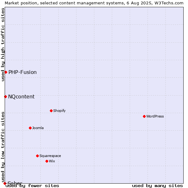 Market position of PHP-Fusion vs. NQcontent vs. Saber