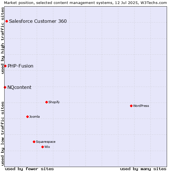 Market position of Salesforce Customer 360 vs. PHP-Fusion vs. NQcontent