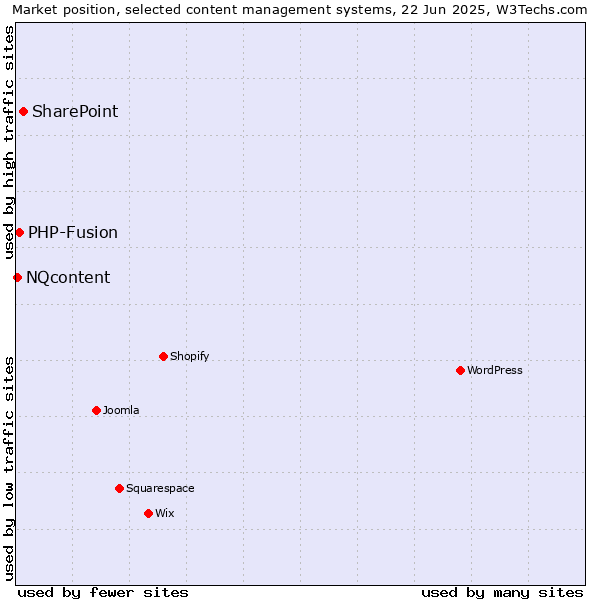 Market position of SharePoint vs. PHP-Fusion vs. NQcontent