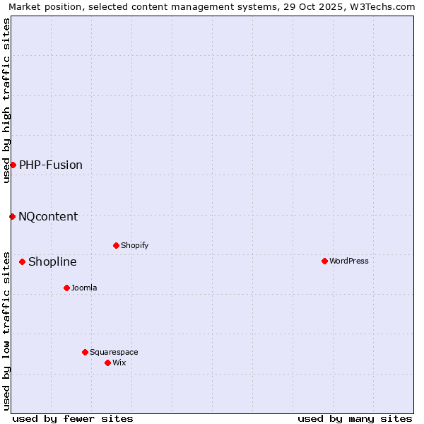 Market position of Shopline vs. PHP-Fusion vs. NQcontent
