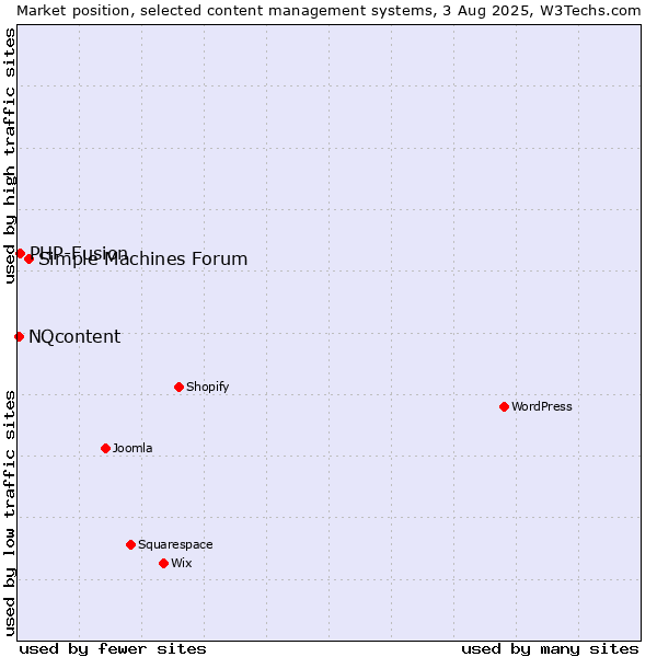 Market position of Simple Machines Forum vs. PHP-Fusion vs. NQcontent