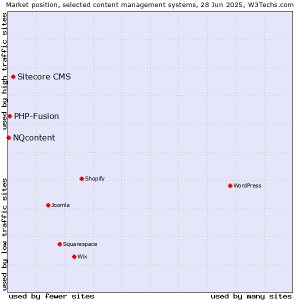 Market position of Sitecore CMS vs. PHP-Fusion vs. NQcontent
