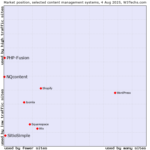 Market position of SitioSimple vs. PHP-Fusion vs. NQcontent