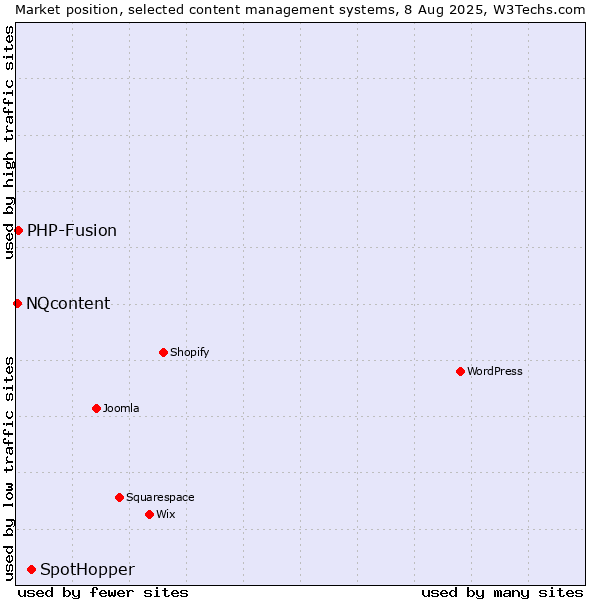 Market position of SpotHopper vs. PHP-Fusion vs. NQcontent