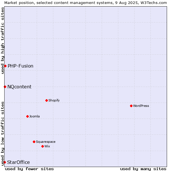 Market position of PHP-Fusion vs. NQcontent vs. StarOffice