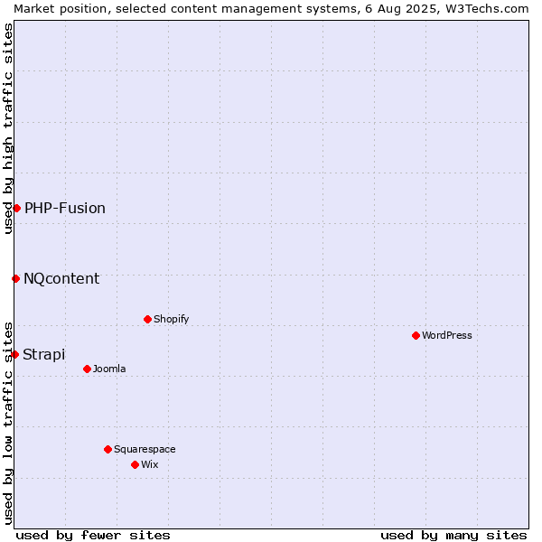 Market position of PHP-Fusion vs. NQcontent vs. Strapi