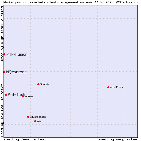 Market position of Substack vs. PHP-Fusion vs. NQcontent