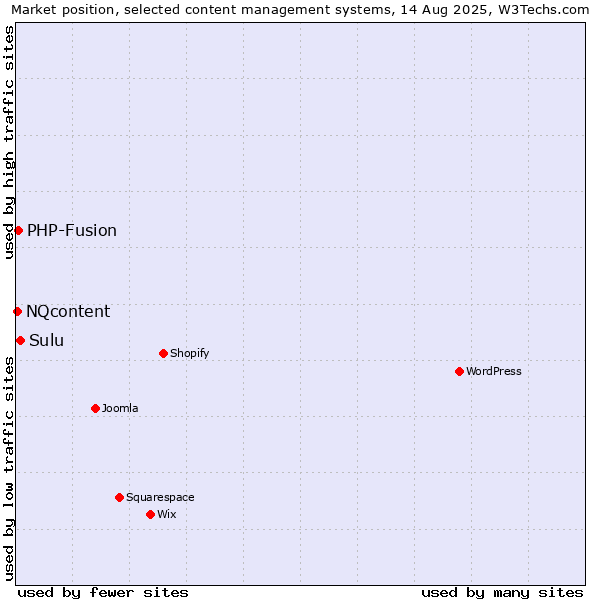 Market position of Sulu vs. PHP-Fusion vs. NQcontent