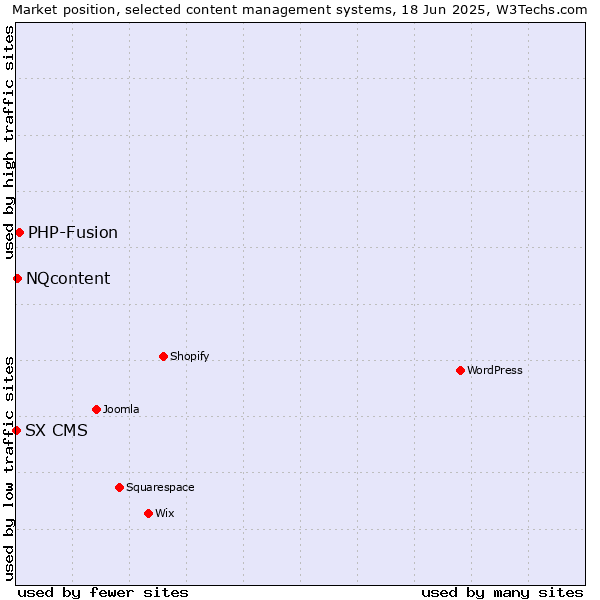 Market position of PHP-Fusion vs. NQcontent vs. SX CMS