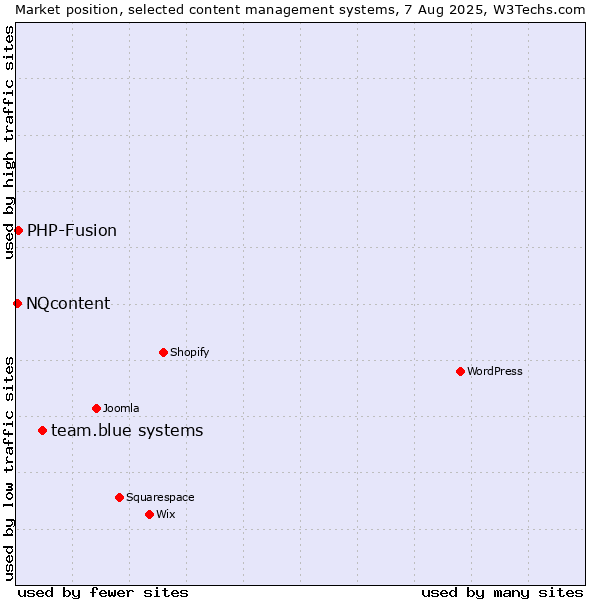Market position of team.blue systems vs. PHP-Fusion vs. NQcontent