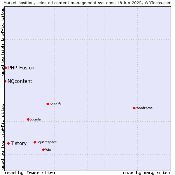 Market position of Tistory vs. PHP-Fusion vs. NQcontent
