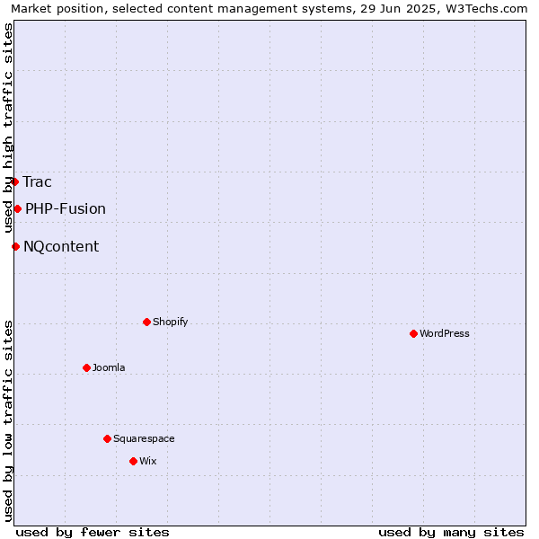 Market position of PHP-Fusion vs. NQcontent vs. Trac