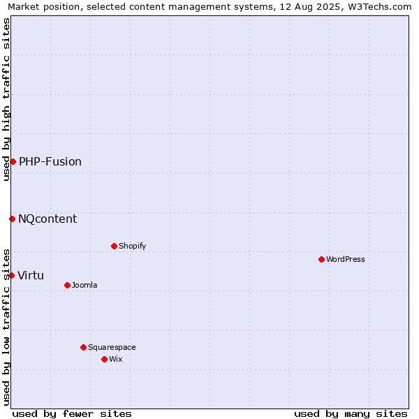Market position of PHP-Fusion vs. NQcontent vs. Virtu